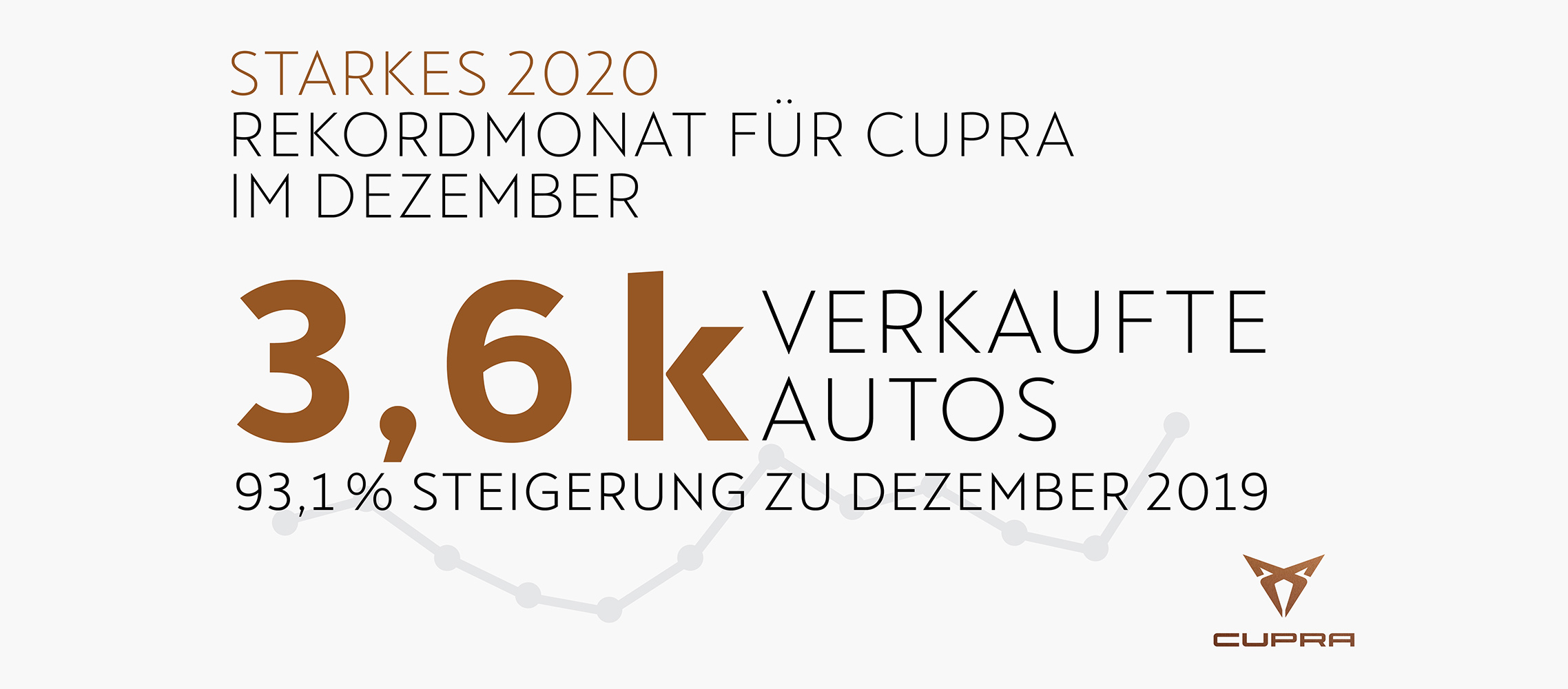 2021 will CUPRA dank weiterer Elektromodelle weiter wachsen