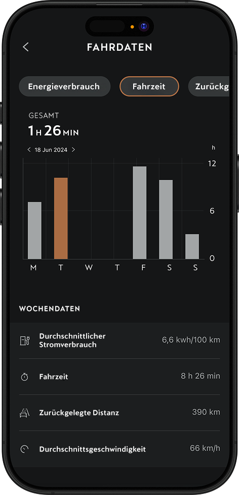 Ladeübersicht eines CUPRA Fahrzeugs in der App mit der Fahrdauer, aufgeschlüsselt nach Wochentag.
